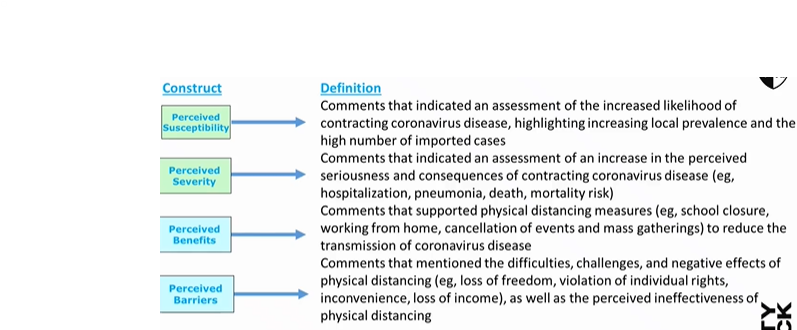 <ul><li><p><span>Health messaging targeted perceived susceptibility, severity, benefits, and barriers.</span></p></li><li><p><span>Highlighted importance of acknowledging barriers alongside benefits.</span></p></li></ul><p></p>