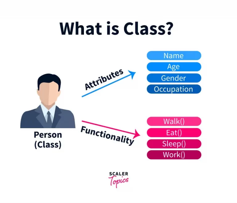 <p><u>defines the attributes (data) and behaviors (methods)</u> that <mark data-color="yellow" style="background-color: yellow; color: inherit;">all objects of that class will have</mark></p><ul><li><p>The objects are the specific instances of the class that have their own values for the attributes</p></li></ul><p></p><ul><li><p>Attributes: the data or properties that an object knows about itself</p><ul><li><p>turtle object's color and size</p></li></ul></li><li><p>Behaviors: things an object can do</p><ul><li><p>turtle object's ability to play, jump, run, etc.</p></li></ul></li></ul><p></p><p><span>    </span><code>public class MyClass {</code></p><p><code>}</code></p>