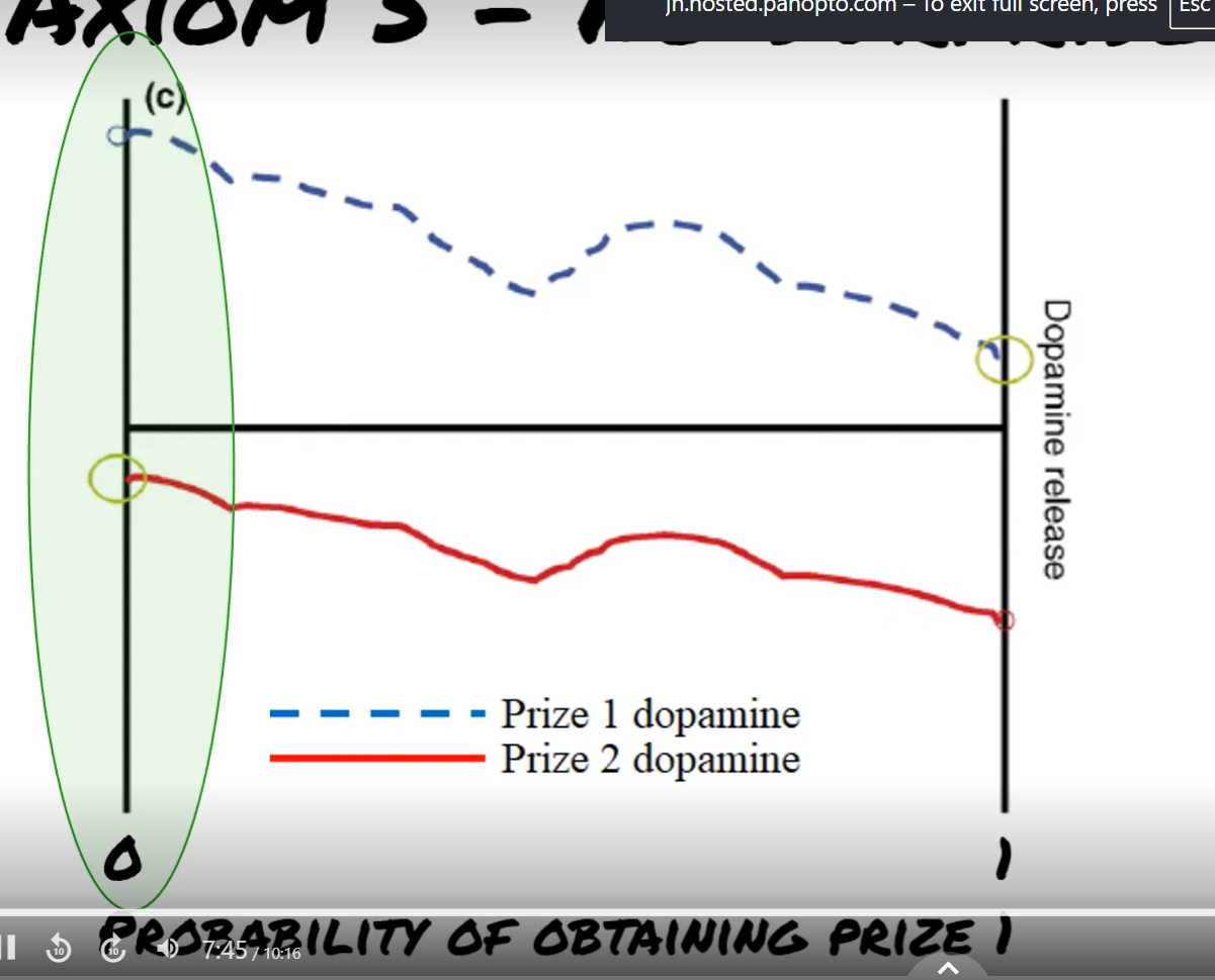 <p>If an outcome is <strong>fully predictable</strong> (no surprise), the brain’s <strong>dopamine response</strong> should be <strong>the same</strong> no matter how big or small the reward is — because there’s <strong>no prediction error</strong> to signal.</p><p>dopamine response should be same for both prizes if they are 100% expected</p><p>but in graph, we see that 100 chance of winning prize 1 and 0 percent chance of winning prize 2 does not have same level of activity.</p>