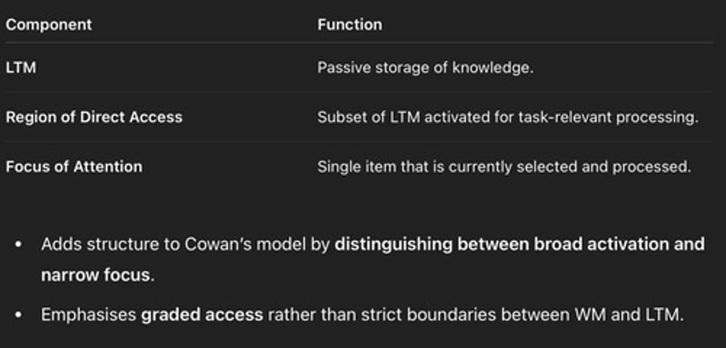 <p>It posits that working memory is not a separate system but the activated portion of long-term memory, with components including long-term memory, activated LTM, and a narrow focus of attention.</p>