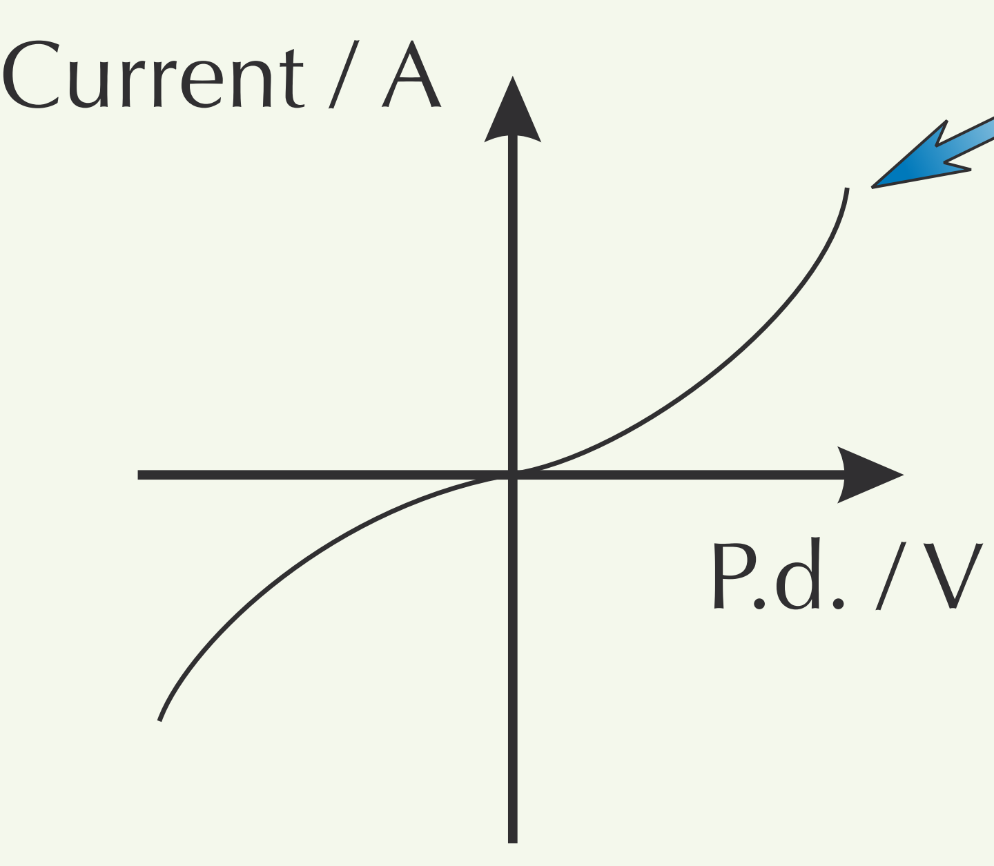 What component is this I/V graph for?
