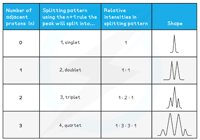 <p>The <strong>number of hydrogens on atoms neighbouring the environment </strong>determines whether signals are split up into smaller clusters (the <strong>splitting patterns </strong>/ <strong>coupling </strong>/ <strong>multiplicity</strong>):</p><ul><li><p>This follows the <strong>n+1</strong> splitting rule- if there are n hydrogens on the atoms adjacent to the environment, the signal will split up into n+1 smaller peaks</p></li><li><p>An environment with 0 neighbouring hydrogens will only have <strong>1 peak- a singlet</strong></p></li><li><p>One with 1 neighbouring hydrogen will have <strong>2 peaks- a doublet</strong></p></li><li><p>One with 2 neighbouring hydrogens will have <strong>3 peaks- a triplet</strong></p></li><li><p>One with 3 neighbouring hydrogens will have <strong>4 peaks- a quartet</strong></p></li></ul><p>Signals produced by -OH will never split up as the hydrogen isn’t affected by neighbouring hydrogens</p>