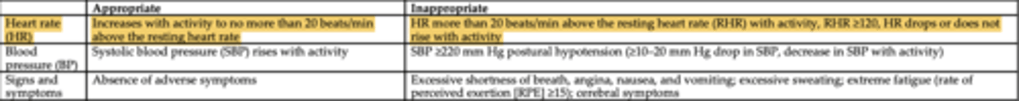 <p>HR more than 20 bpm above resting HR with activity </p><p>RHR ≥ 120</p><p>HR drops or does not rise with activity</p>