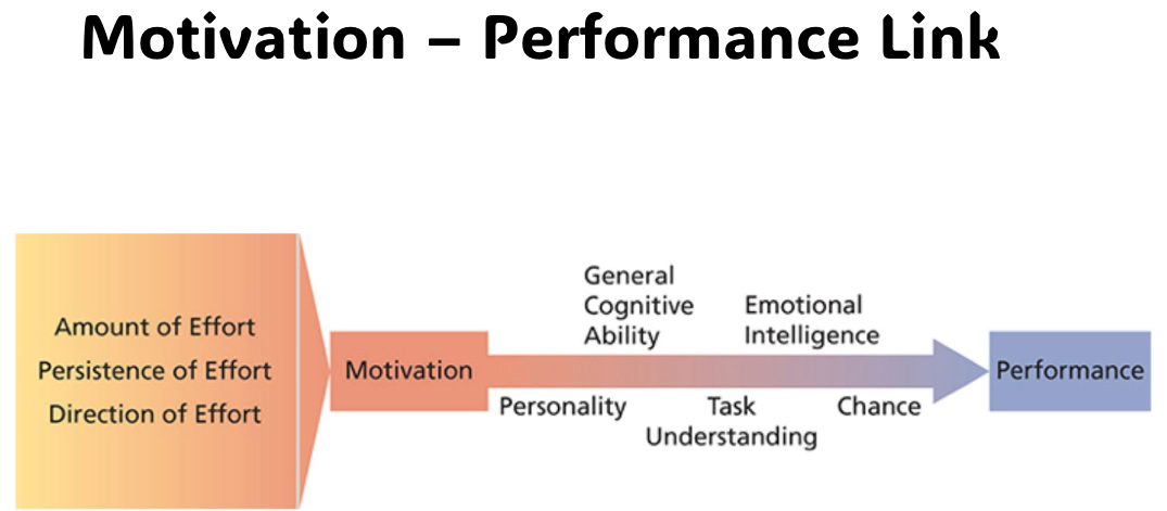 <p>Is a process that account for individual’s intensity, direction, and persistence. Motivated individuals stay with a task long enough to achieve the goal</p>