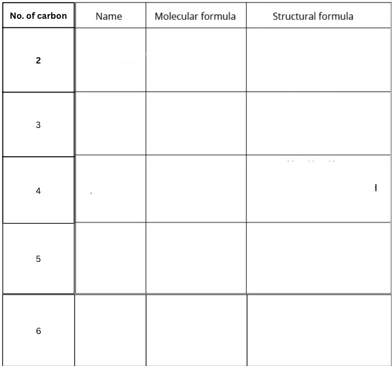 <p>Fill in this table for naming alcohols</p>