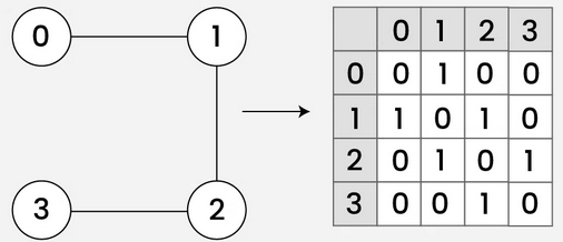<ul><li><p>Yes (imagine diagonal line from the top left-hand corner to the bottom right-hand corner in the example shown)</p></li><li><p>This is true whether the graph is wighted or not</p></li></ul><p></p>