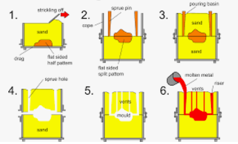 <p>Split sand casting </p>
