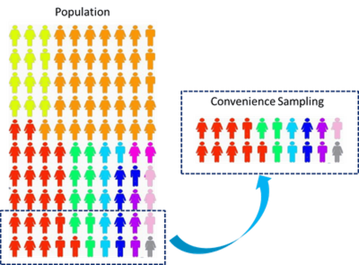 <p>drawing a representative selection of people because of the ease of volunteering or selecting people because of their availability or easy access</p>