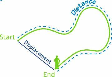 <p>The <u>straight length distance</u> from one position to another, direction matters!!</p>