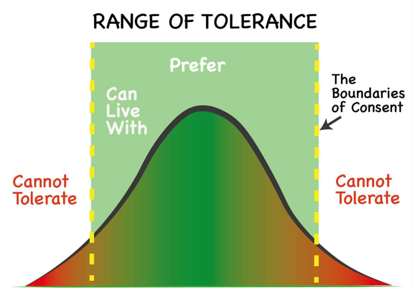 <p>range at which an organism can optimally exist</p><ul><li><p>heat is a big stressor for most animals</p></li></ul><p></p>