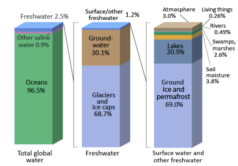 <p>Describe the relative availability of drinking water relative to global water resources</p><p></p><p>Outline the major elements of the water/hydrological cycle</p>