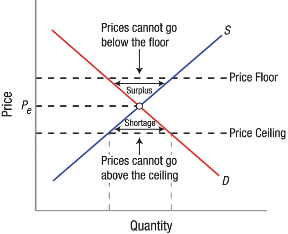 <p><span>Are price floors set above the equilibrium price, which cause surpluses.</span></p>