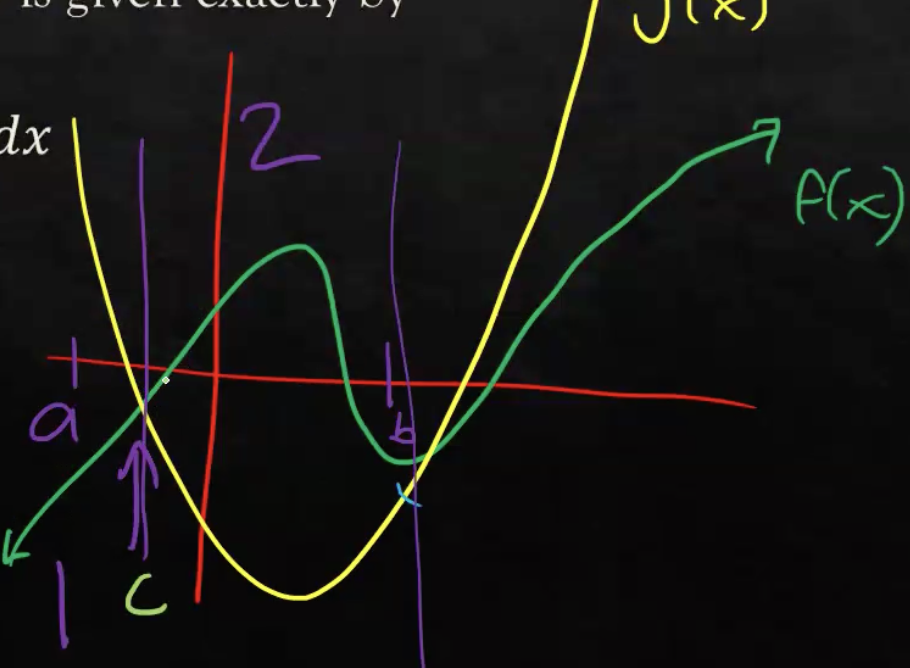 <p>Write the definite integral from C-B </p>