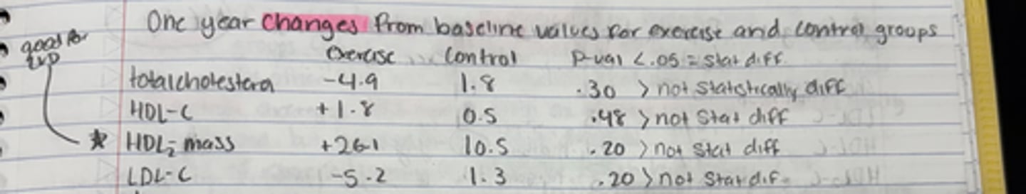 <p>* not all participants did the appropriate exercise for the exercise group. If you exercise >8x per week (walking> 8x per week) stat differences were found in exercise groups</p><p>* observing genetic differences explains why some people are more responsive to exercise training than others</p>