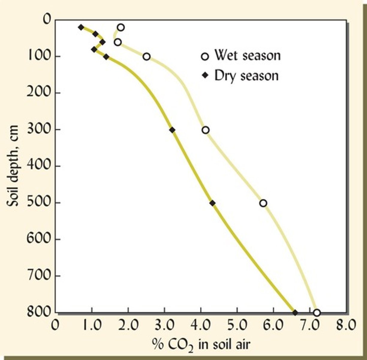 <p>Toxic substances such as NO2, CH4, and H2S.</p>