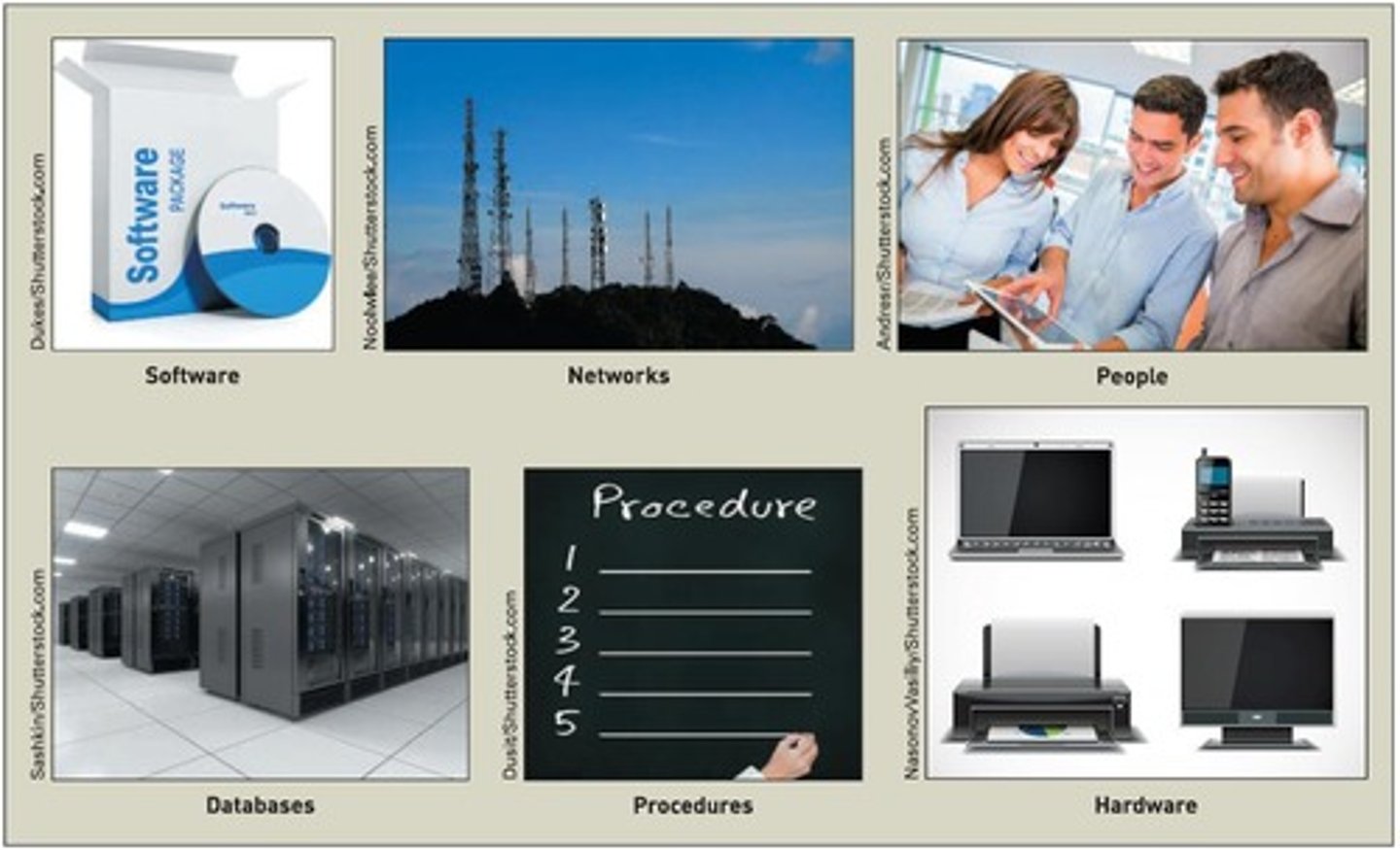 <p>A network of components that collects, stores, processes, and distributes information to support decision-making, operations, and strategy.</p>