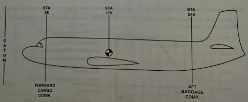<p>17. Given information:</p><ul><li><p>Airplane loaded weight = 7,600 pounds</p></li><li><p>Airplane loaded center of gravity = station 179</p></li></ul><p>Find:</p><p>______ pounds of baggage must be shifted from the aft baggage compartment to the forward compartment to shift the center of gravity to station 175.</p>