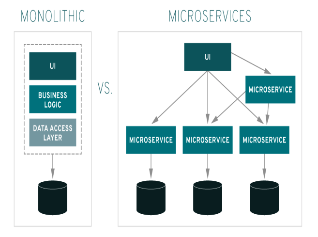 <p>Monolithic applications are built as a single unit where all components—UI, business logic, and data access—are tightly coupled. This makes them easier to develop initially but harder to scale or update, as any change requires rebuilding and redeploying the whole application. A single failure can crash the entire system. In contrast, microservice applications break functionality into small, independent services that communicate via APIs. Each service can be developed, deployed, and scaled separately, allowing for greater flexibility, easier updates, and better fault isolation. Microservices support loose coupling and are better suited for modern, cloud-based, and scalable systems.</p>