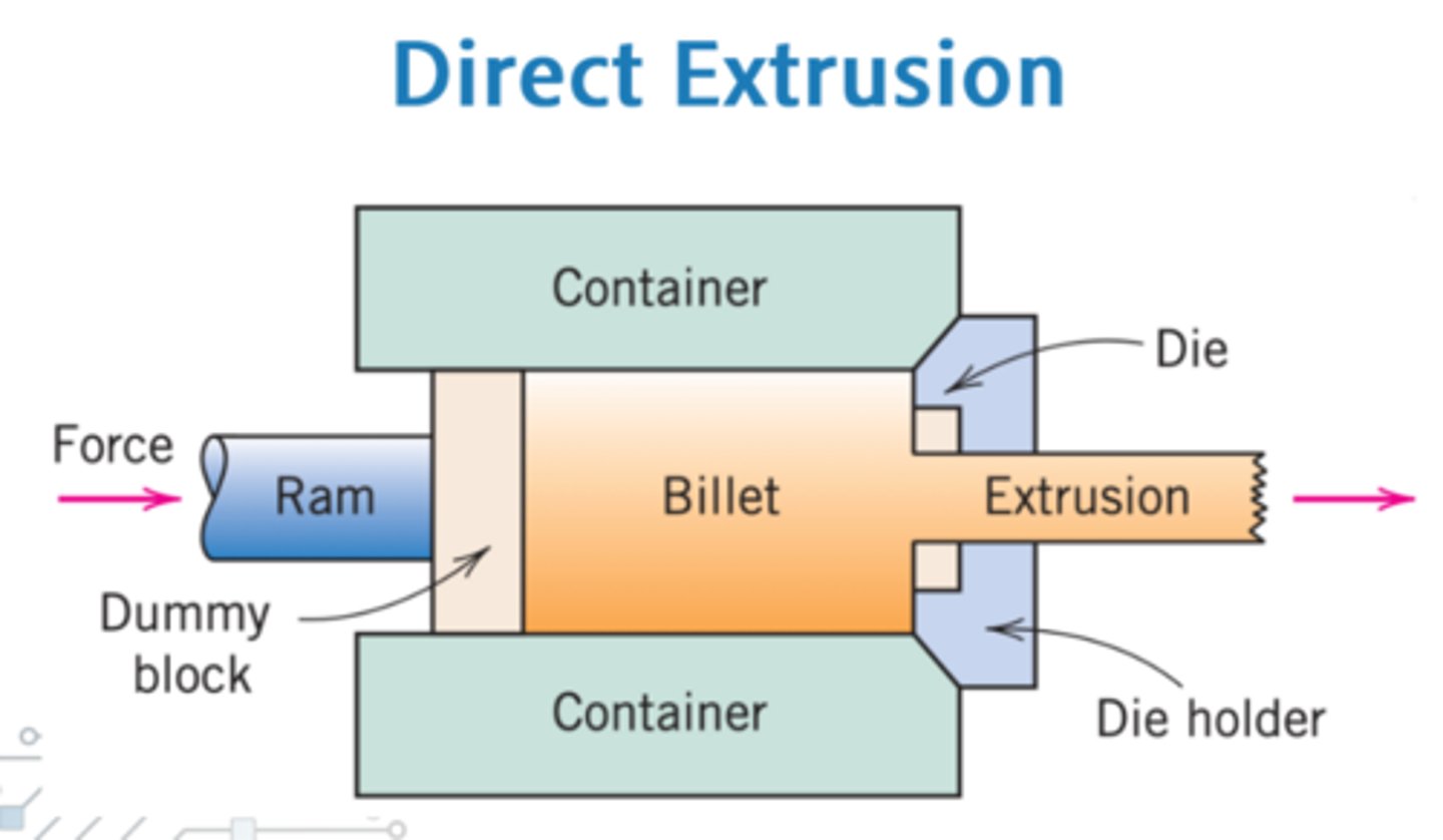 <p>The ram pushes the billet directly through a die.</p>
