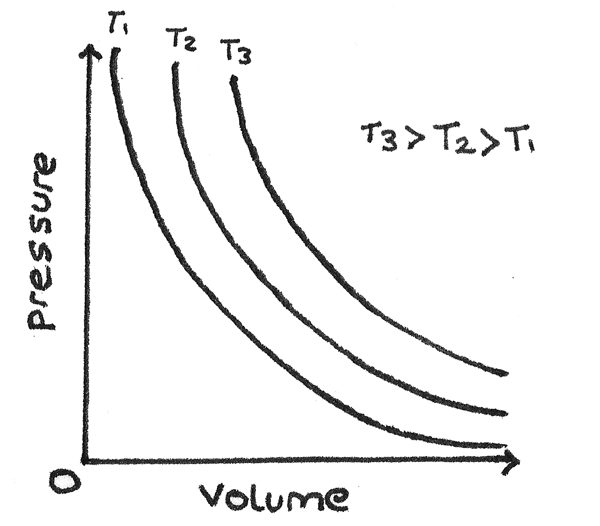 <p>Describes the relationship between pressure and volume</p>