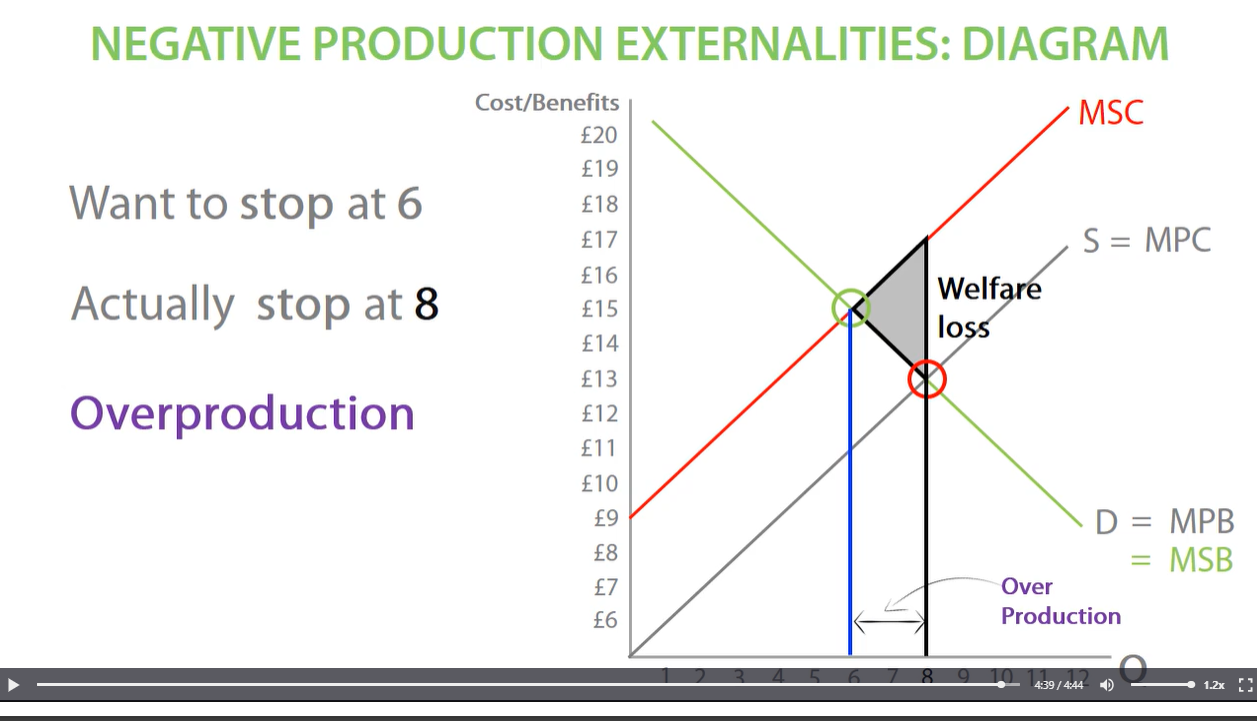 <p>When producers do not think about external costs and only think about private costs, this leads to over production and negative externalities. also gap between MSB AND MSC represents external costs. </p>