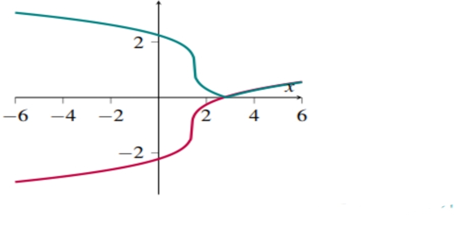 <p>y = |f(x)|:  część wykresu y = f (x) znajdującego się pod osią 0X odbijamy symetrycznie względem osi 0X  </p><p class="is-empty is-editor-empty has-focus">a resztę pozostawiamy bez zmian. W ten sposób otrzymujemy funkcję o wartościach nieujemnych.</p><p class="is-empty is-editor-empty has-focus"> (wykres znajduje się w I i II ćwiartce)</p>