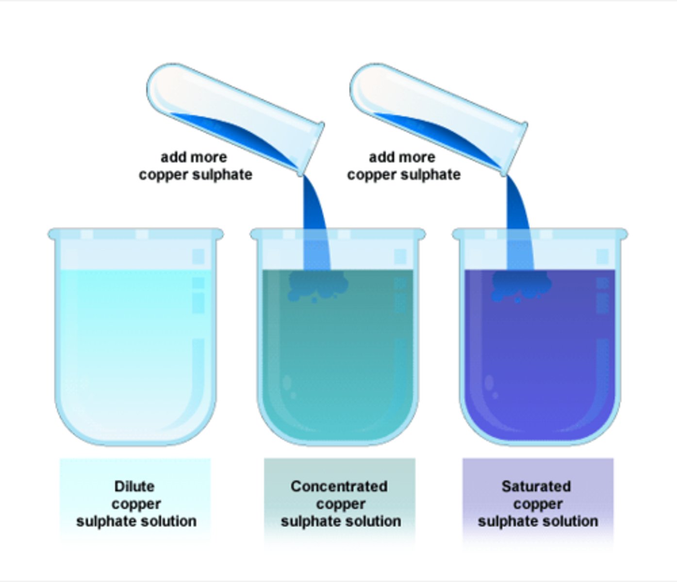 <p>a solution in which no more solute can dissolve at a particular volume and temperature</p>