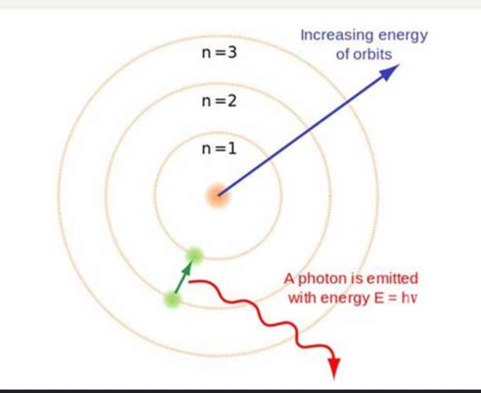 <ul><li><p>a model of atoms where electrons follow circular orbits (energy levels shells) location at fixed distances from the nucleus&nbsp;</p></li><li><p>these energy levels shells increase in energy<strong> Away</strong> from the nucleus&nbsp;</p><ul><li><p>get progressively closer together away from nucleus&nbsp;</p></li><li><p>have changes that are quantized</p></li></ul></li><li><p>the principal quantum #,n, indicates the energy levels/shells</p></li></ul><p></p>