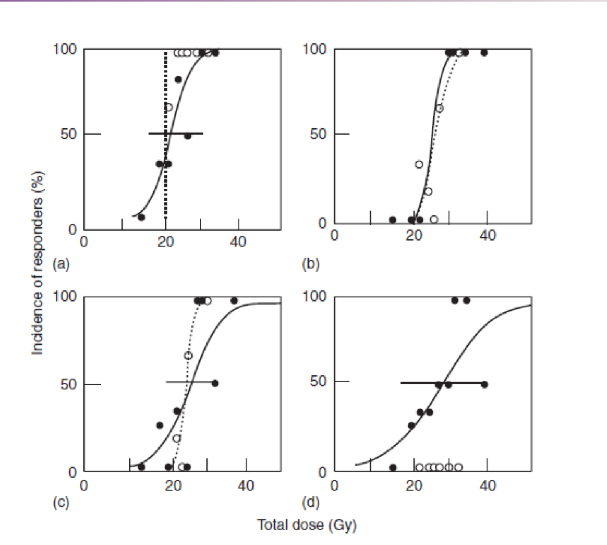 <p>what do these graphs tell us about whole lung and half-lung irradiation</p>