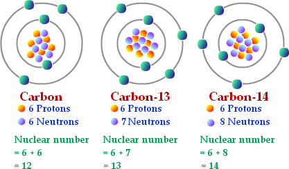 <p>An atom with the same number of protons but a different number of neutrons</p>