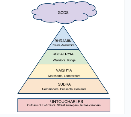 <p><span>Social groups based on what your family does for a living; you are born into it and it is very hard to get out of&nbsp;;What divided society</span></p>