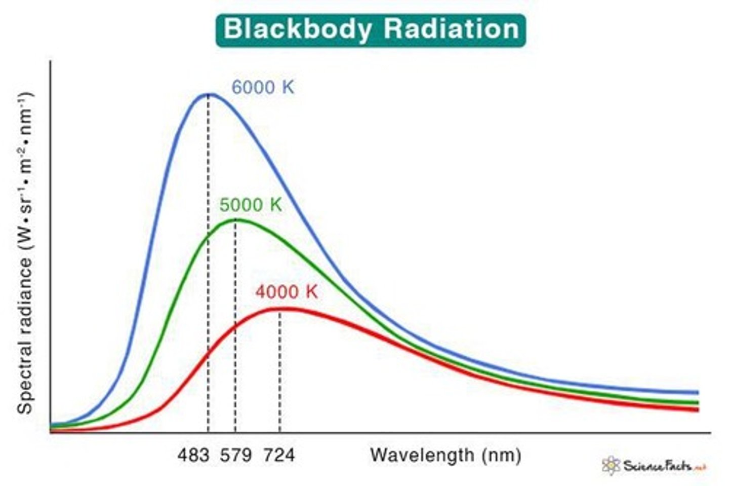 <p>Wien's displacement law states that the peak wavelength of black body radiation is inversely proportional to the temperature.</p>