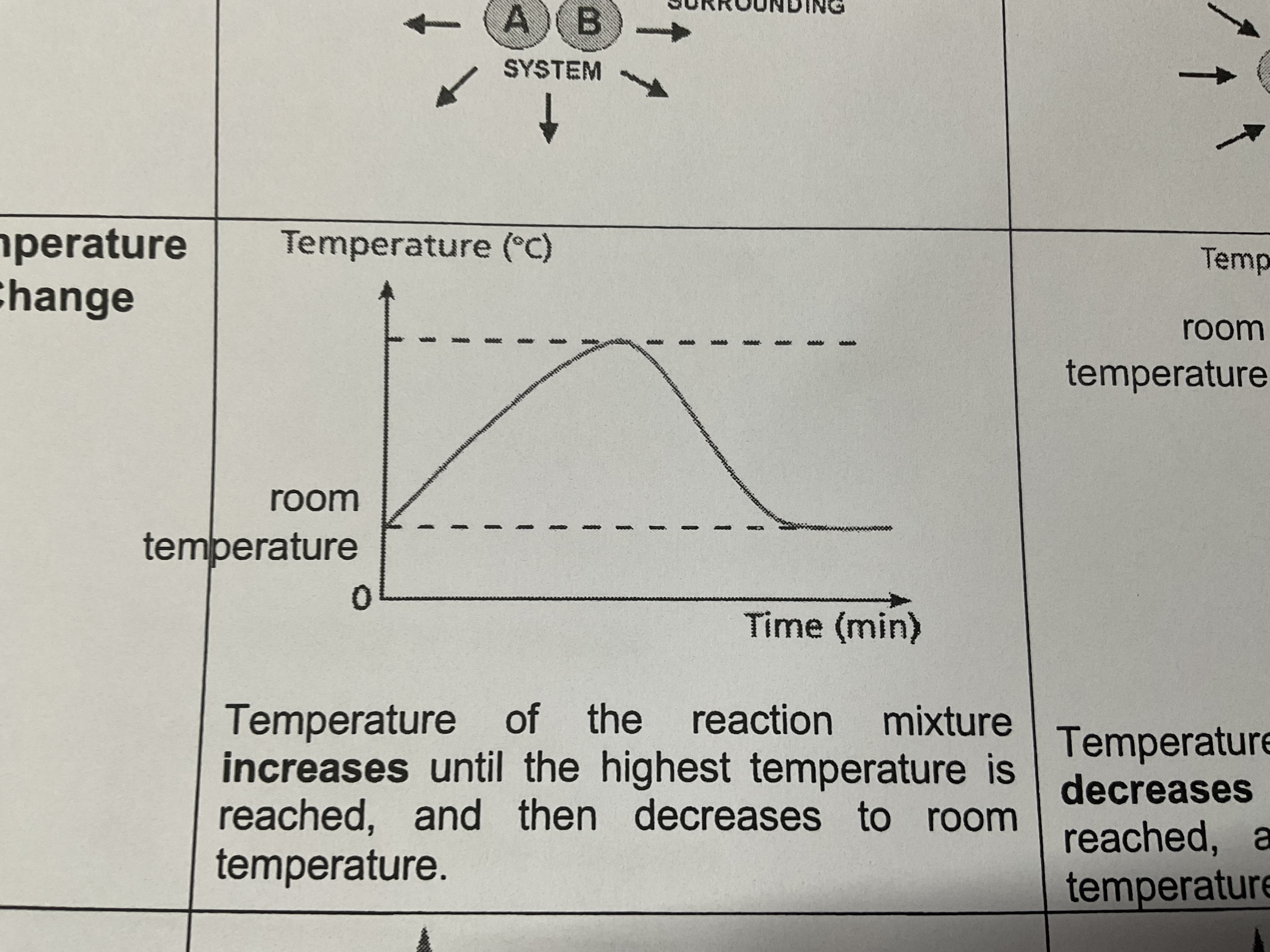 <p>Temperature change for exothermic reactions</p>