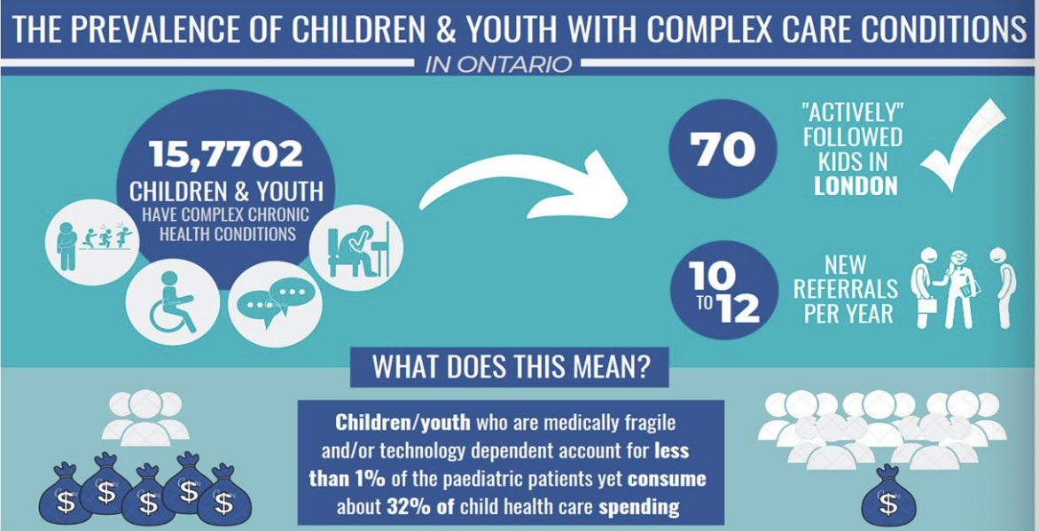 in Ontario: 23 weeks
- when medical professionals will intervene to save a baby
- the chance of survival is low 
- In London, medical intervention starts at 24 weeks (depending 
  on the weight of the baby)
- Precision medicine is increasing, therefore the age of viability is 
  decreasing
- BUT this means an increase in children born with complex care 
  conditions 
- these children use 32% of health care spending 