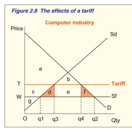 <ol start="10"><li><p>Tariffs</p></li></ol><ul><li><p>define</p></li><li><p>explain the graph</p></li><li><p>what happens to consumers and producers</p></li><li><p>thus</p></li></ul><p></p>