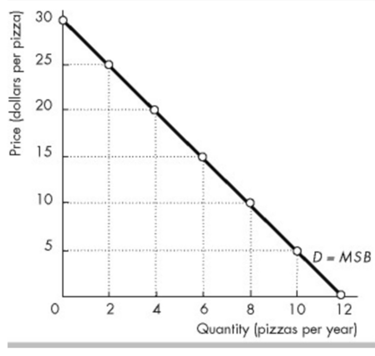 <p>receives no consumer surplus on the 6th pizza she buys.</p>