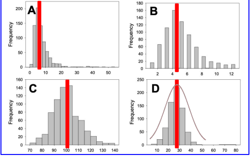 <p>Use the frequency distributions below, labeled A-D, to answer the question. True or False? Compared to the frequency distribution in plot A, the frequency distribution in plot C better matches the shape of a normal probability distribution.</p>