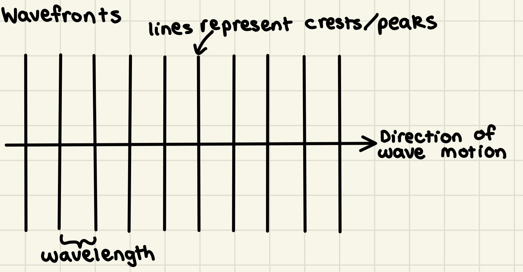 <p>Useful diagrams that depict waves from a top view looking downwards (i.e. the lines we see are drawings of the wave’s crests/peaks)</p><p>Each vertical line/wavefront represents a crest/peak</p><p>Gaps between lines (i.e. gaps between successive crests/peaks) represent wavelength</p><ul><li><p>short gap → short wavelength</p></li><li><p>long gap → long wavelength</p></li></ul><p>Arrow (sometimes called a ray) depicts direction of wave motion</p>