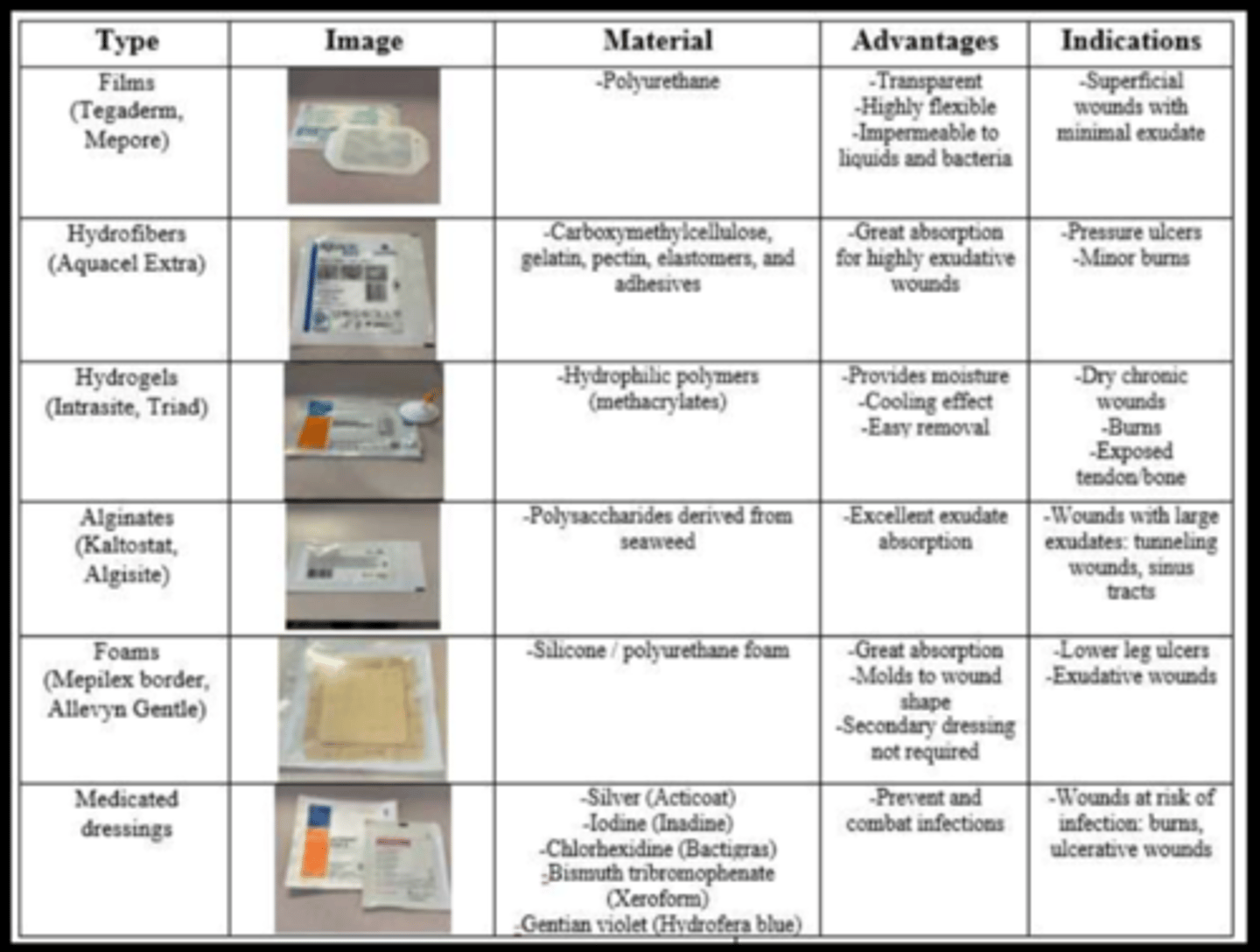 <p>1) hydrogels</p><p>- minor burns, painful wounds, dry wounds</p><p>2) films</p><p>- shallow or minor wounds, may be used as secondary dressing</p><p>3) alginates</p><p>- medium-to-high exuding wounds</p><p>4) foams</p><p>- medium-to-high exuding wounds, pressure ulcers, mold for grafts, venous ulcers w/ compression</p><p>5) hydrocolloids</p><p>- small solitary non-draining wounds, light to moderate exudate wounds, after debridement, granulating wounds</p><p>ADVANCED:</p><p>- PROMOGRAN PRISMA</p><p>(freeze-dried composite of collagen, oxidized regenerated cellulose and silver--> for wounds with no necrotic tissue)</p><p>- Hydrofera Blue</p><p>(combines methylene blue and gentian violet to manage bioburden for all wound types --> antibacterial protection)</p><p>- Honey</p><p>(natural biologic wound dressing w/ broad-spectrum antibacterial activity)</p>