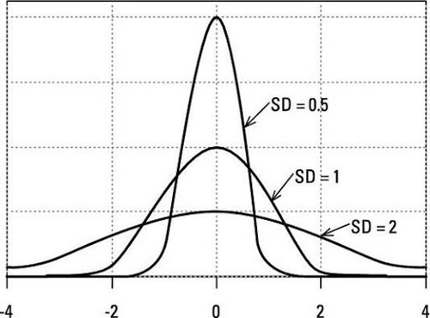 <p>the same central tendency but different amounts of variability</p>