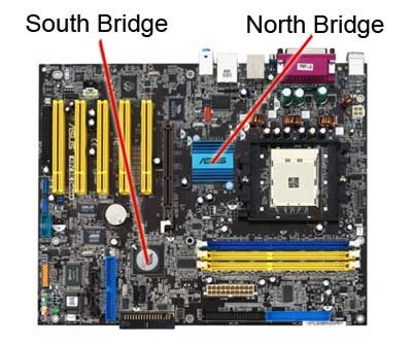 <p>One or more chips in a computer's chipset that controls communications between the CPU and RAM on the motherboard.</p>