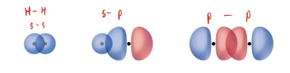 <p>overlap of s-s, s-p, or p-p atomic orbitals </p>