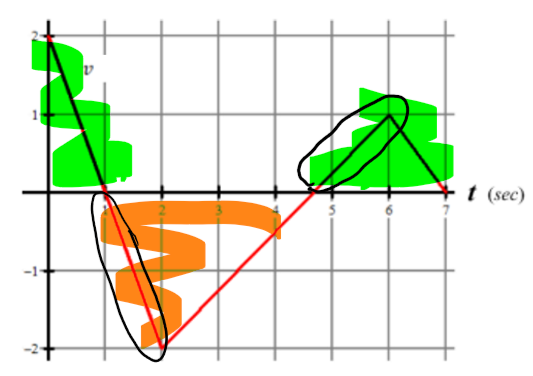 <p>if this is a velocity graph, how would you find the acceleration?</p>