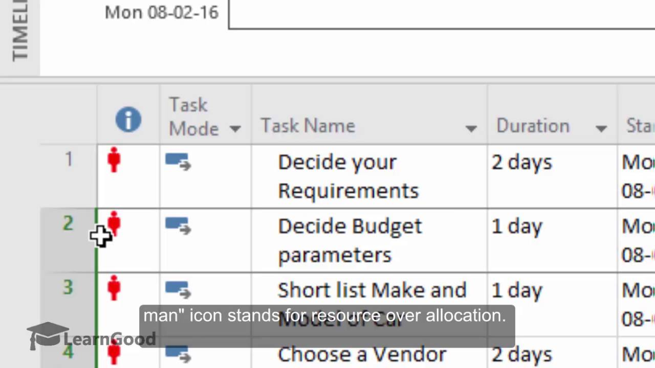 <p>Gantt chart indicators column displays <strong>red icons</strong> beside tasks with overallocated resources</p><ul><li><p>To identify specific overallocated resources, refer to the 'Resource Usage' view</p></li></ul><p></p>
