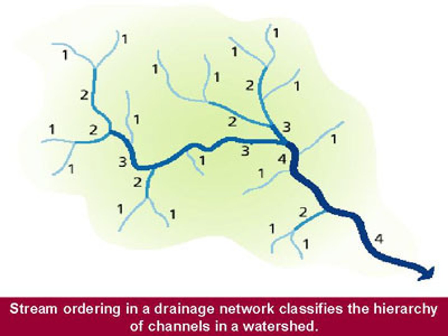 <p>two second-order streams join together</p>