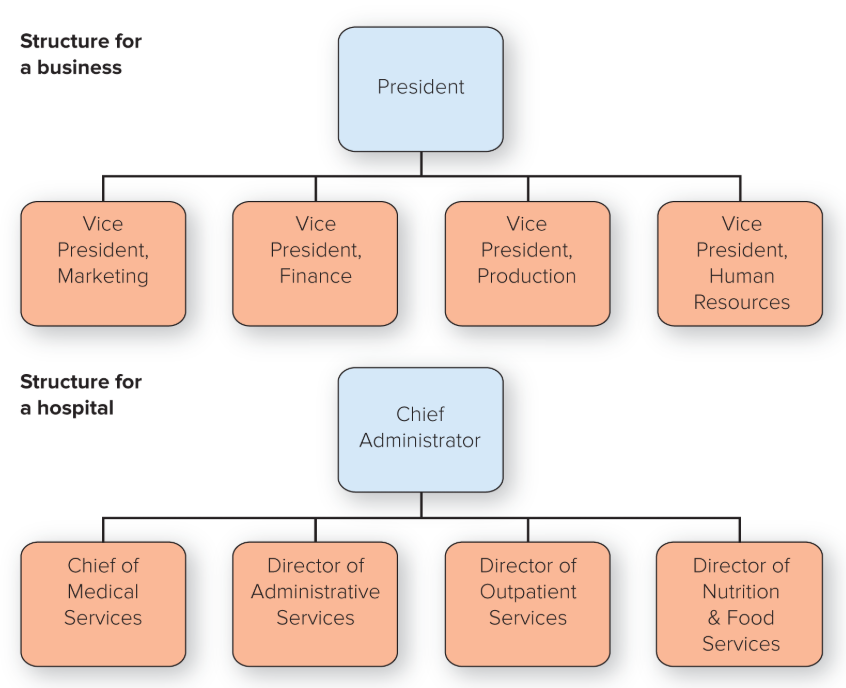 <p>People with similar occupational specialties are put together in formal groups</p>