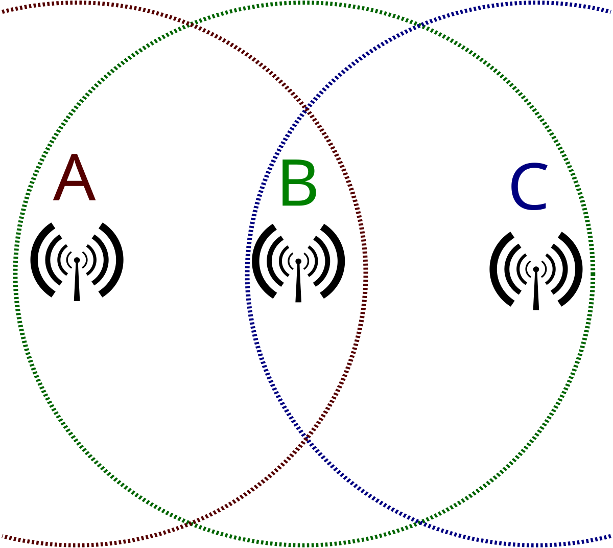 <p>Risk of the <strong>hidden node problem </strong>= when 2 nodes in a wireless network can’t connect with each other, but can connect with a 3rd node (eg an access point)</p><ul><li><p>May lead to a collision &amp; corrupted data</p></li></ul><p></p>