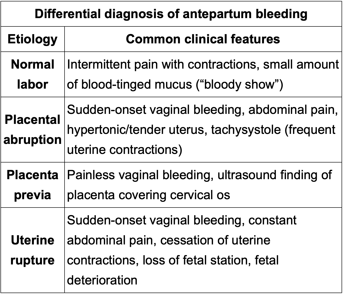 <p>Remember to differentiate painless vs painful bleeding.</p><p></p><p>Only 1 painless vaginal bleed</p><p>Remember placental abruption has Tachysistole to differentiate from uterine rupture where there is cessation of contractions </p>