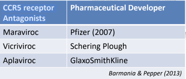 <p><strong><em><u>mva</u></em></strong></p><ul><li><p>Maraviroc = Pfizer (2007)</p></li><li><p>Vicriviroc = Schering Plough</p></li><li><p>Aplaviroc = GlaxoSmithKline</p></li></ul><p></p>