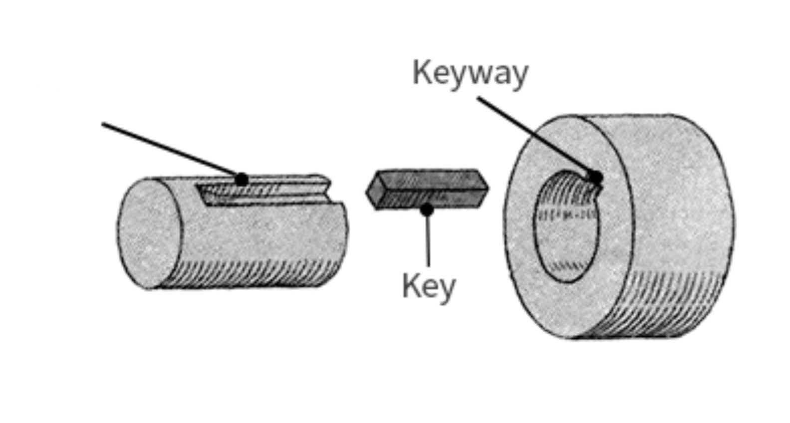 <p>For a key to function, there must a ____ on the shaft</p>